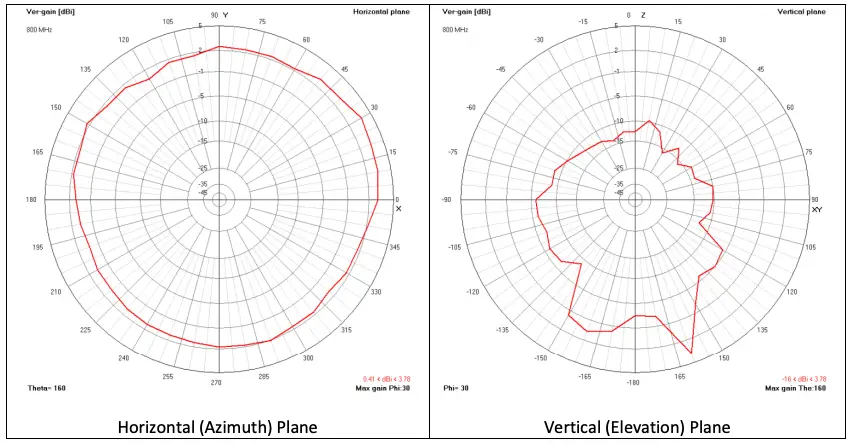 Radiation Patterns