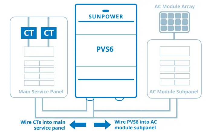Sunpower PVS6 PV supervisor - figure 1