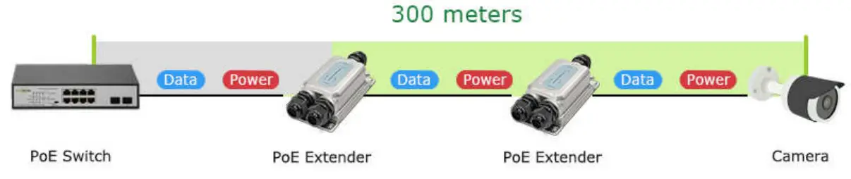 FASTCABLING 5540-55 60W 95W 2 Port Waterproof PoE Extender