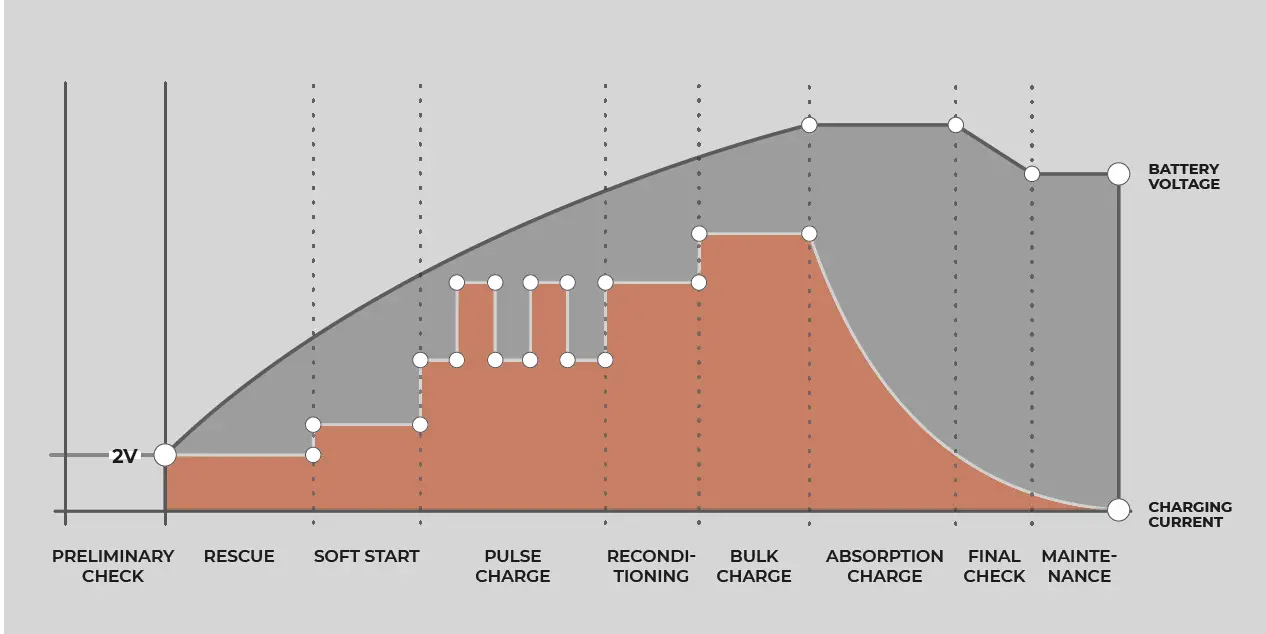 NDS SCM25 Universal Battery Charger 12