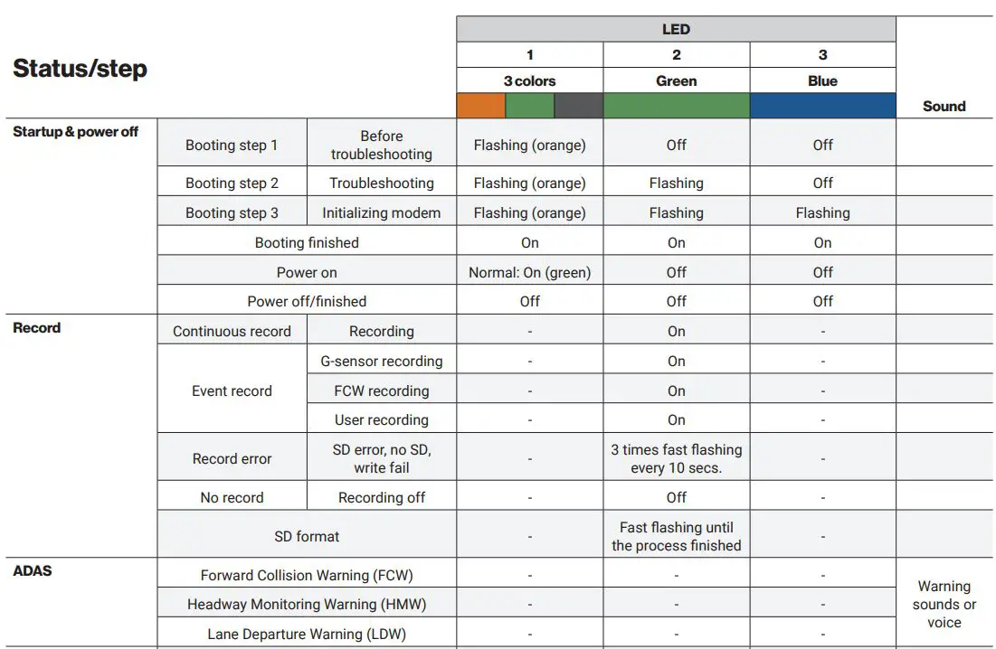 Sensata AP1 Video Telematics User Guide - LEDs & buzzer specifications