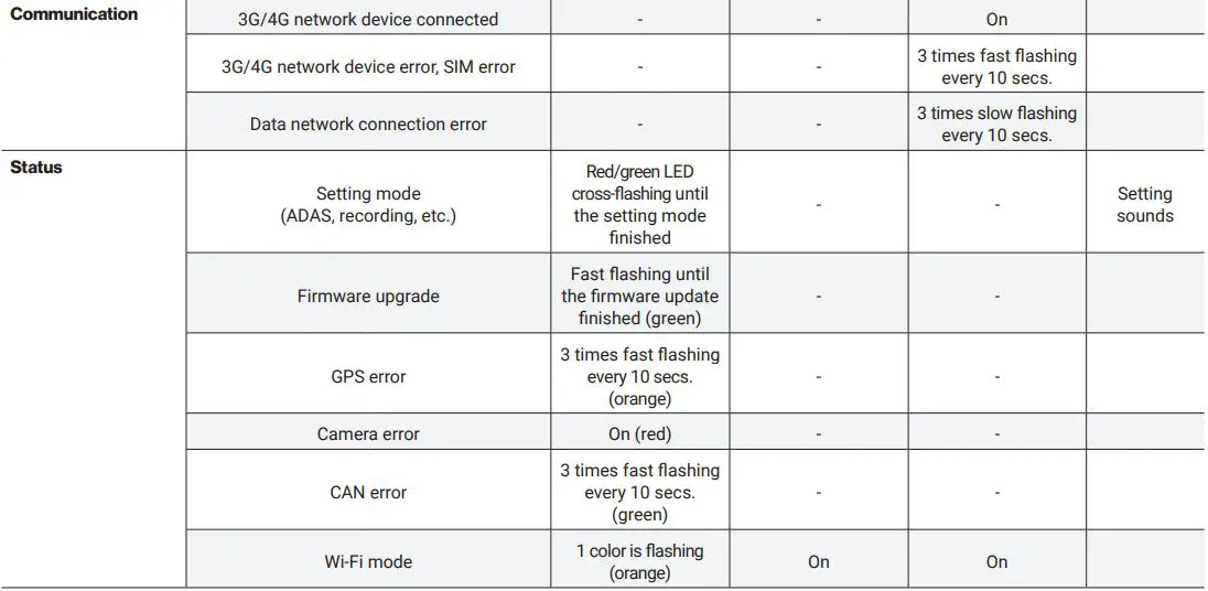 Sensata AP1 Video Telematics User Guide - LEDs & buzzer specifications