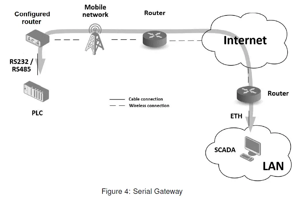 ADVANTECH ICR-2041 LTE Industrial Router 4