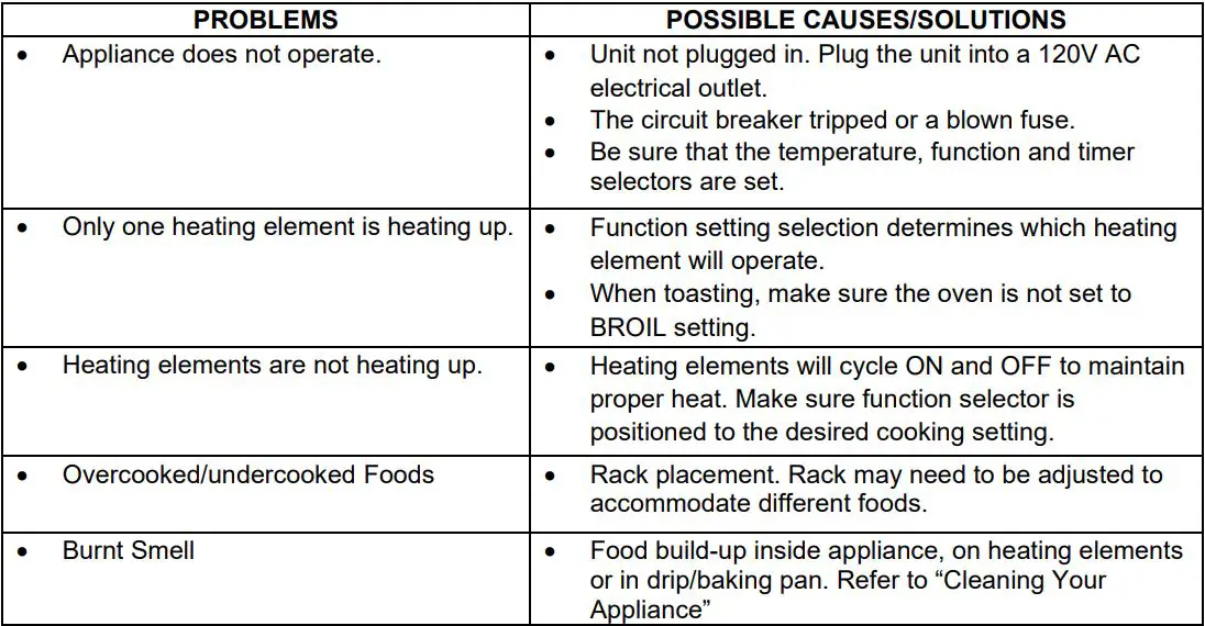 Avanti POA8K3S Digital Oven Broiler Air Fryer Instruction Manual - TROUBLESHOOTING GUIDE