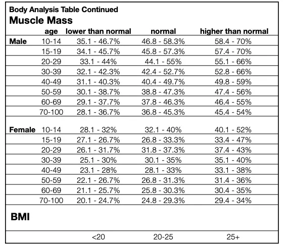 Body Analysis Table Continued