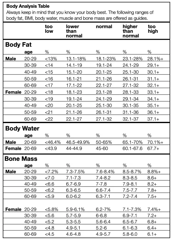 Body Analysis Table