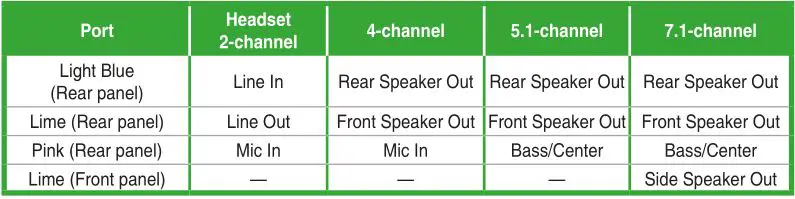 ASUS Motherboard - Audio 2, 4, 5.1 or 7.1-channel configuration