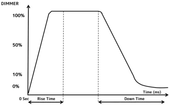DIMMER MODE Graph