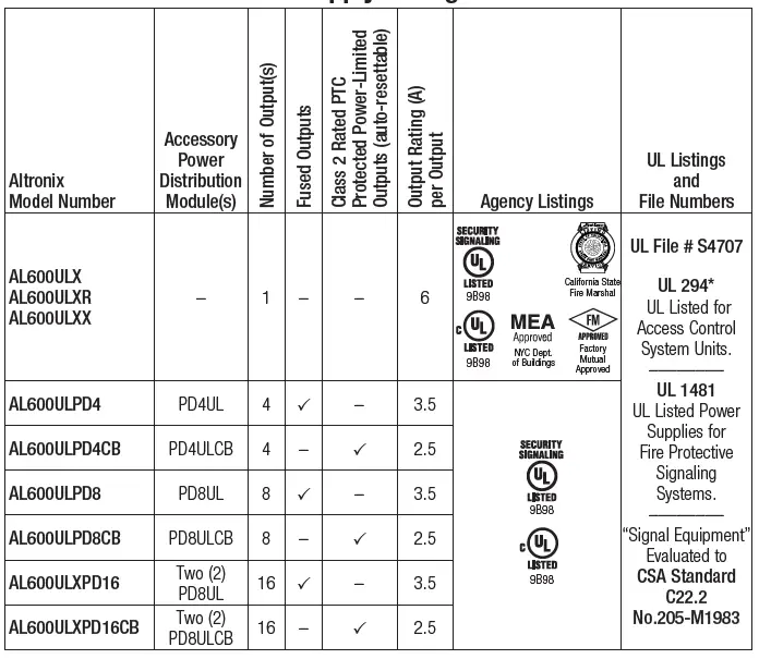 Altronix AL600ULX Series Power Supply TABLE