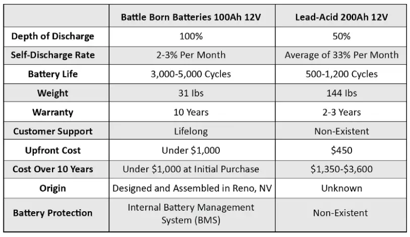 BATTLE BORN BB1275 75 Ah 12V Group 24 LiFePO4 Deep Cycl ll