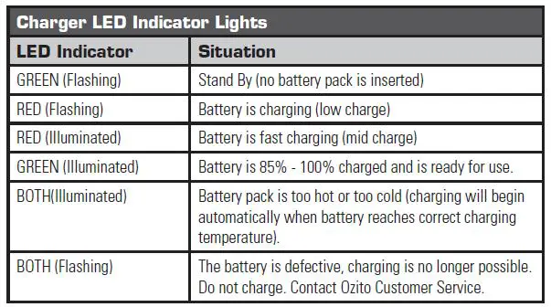 ozito-PXBC-520-X-PXC-18V-5.2Ah-Ultra-Battery-05