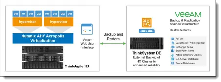 Veeam and ThinkAgile HX