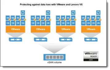Veeam and ThinkAgile VX