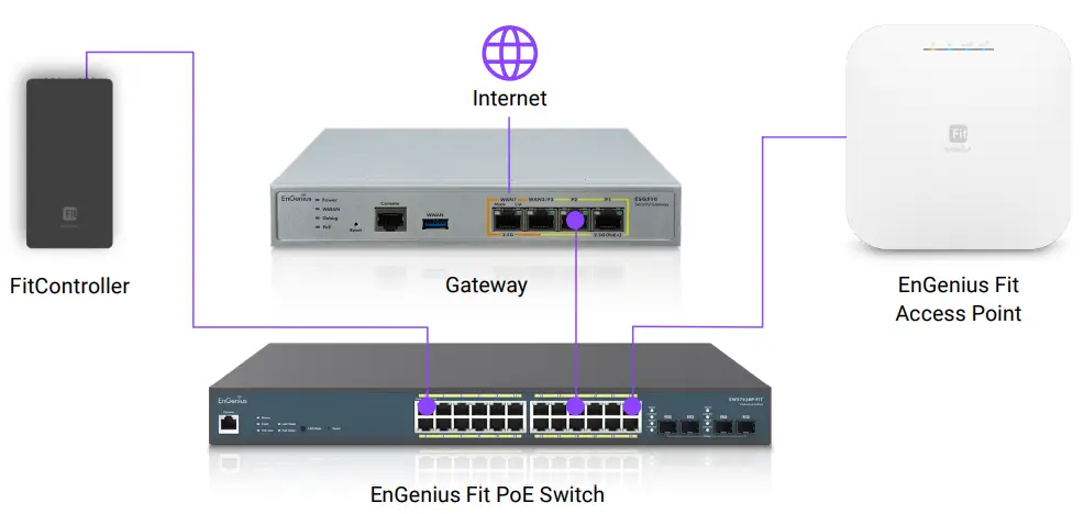 EnGenius EWS357 FIT Wi Fi 6 2×2 Indoor Wireless Access - EnGenius Fit PoE Switch