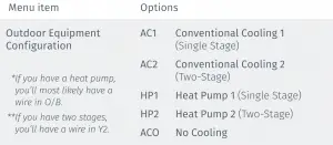 Set up HVAC equipment