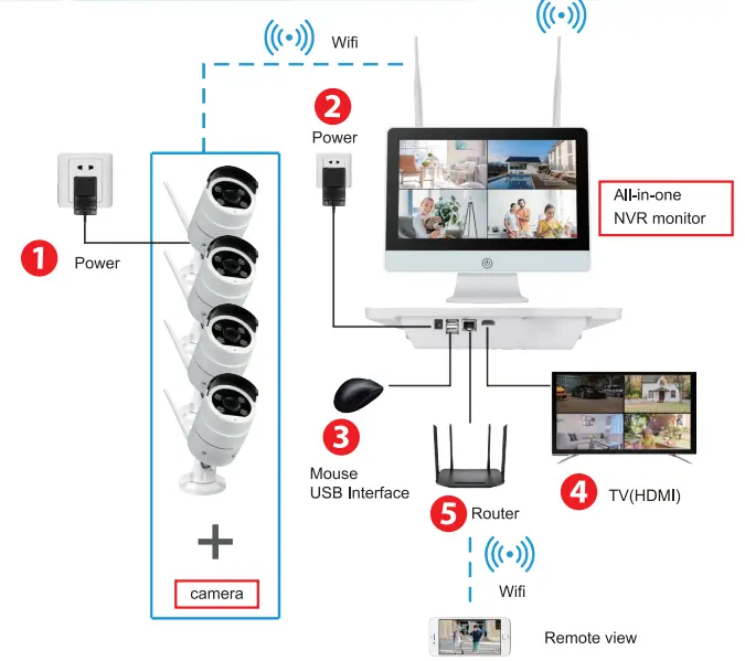 YESKAMO Floodlights Cameras with NVR-POE-12 - figure 2