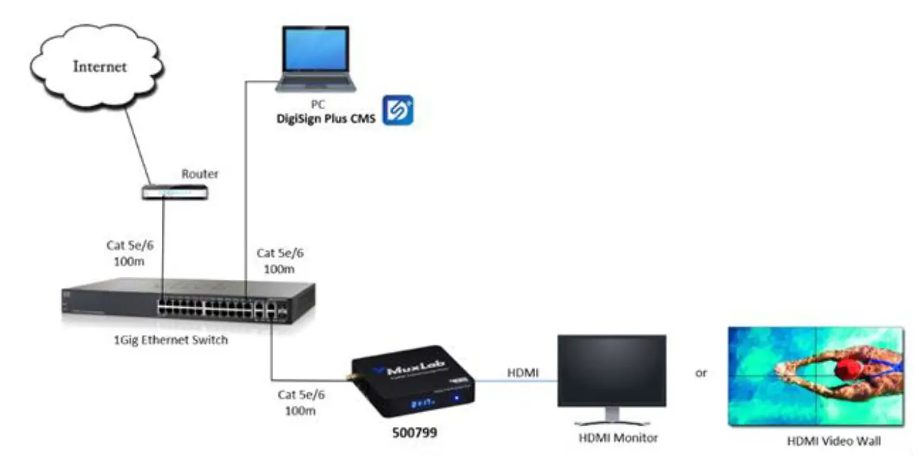 MuxLab 500799 DigiSign Android Signage Player 1