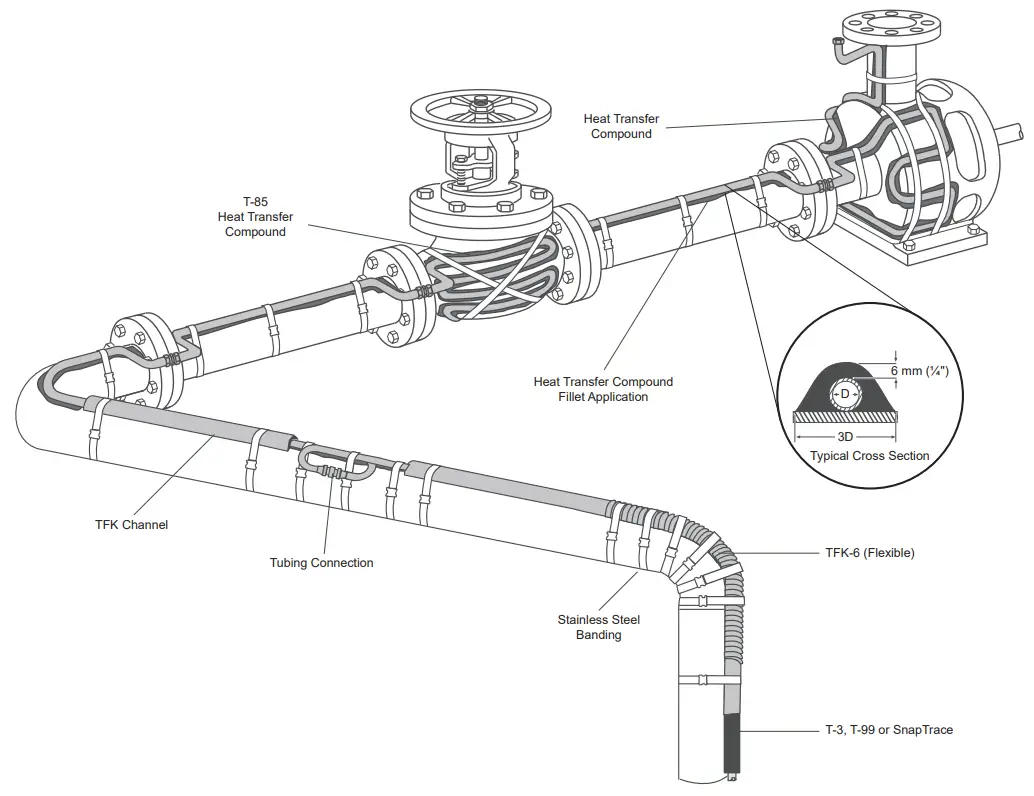 THERMON PN50020 Heat Transfer Compounds - Compound Installation