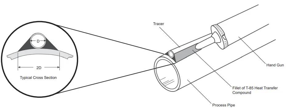 THERMON PN50020 Heat Transfer Compounds - Fillet Application