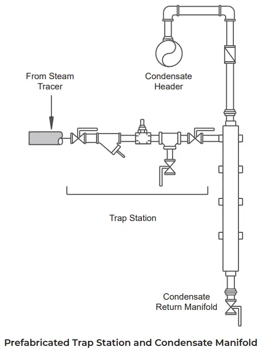 THERMON PN50020 Heat Transfer Compounds - Return Manifold
