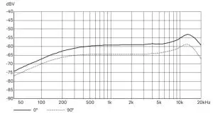 SENNHEISER ME 3 Headset Microphone - Frequency response