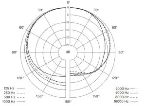 SENNHEISER ME 3 Headset Microphone - Polar pattern