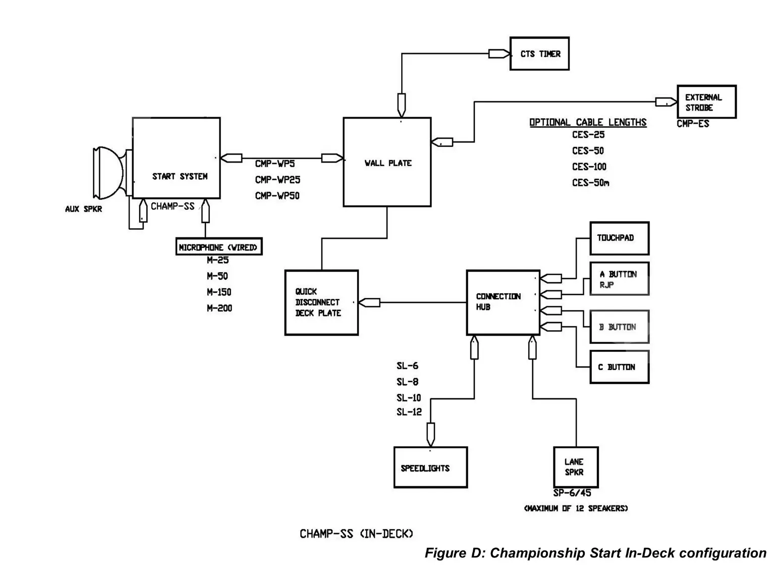COLORADO TIME SYSTEMS Electronic Start Championship System - Configuration Diagrams