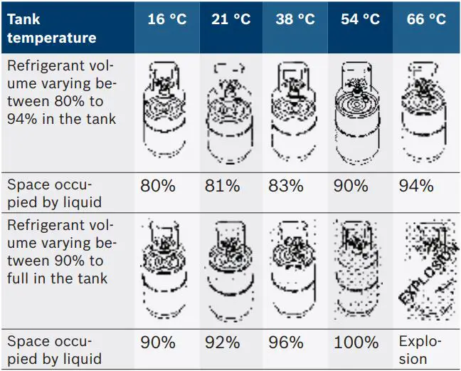 BOSCH RG8.0 RG4.0 Refrigerant Recovery Unit Instructions - Tank temperature