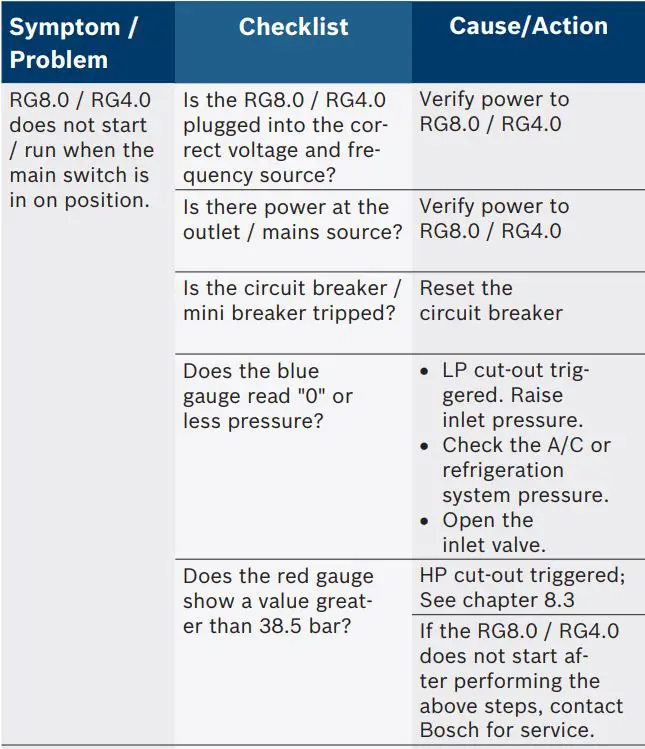 BOSCH RG8.0 RG4.0 Refrigerant Recovery Unit Instructions - Troubleshooting