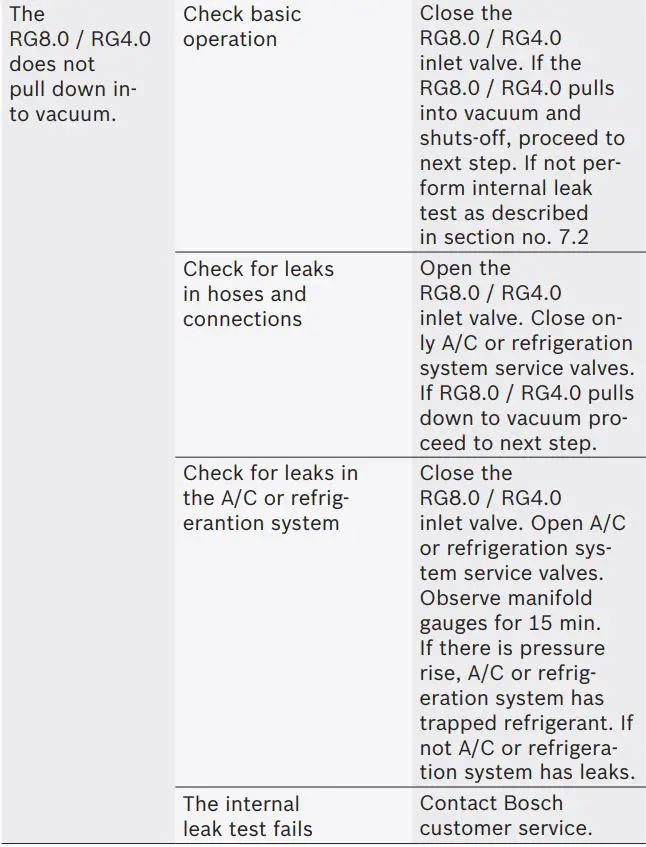 BOSCH RG8.0 RG4.0 Refrigerant Recovery Unit Instructions - Troubleshooting
