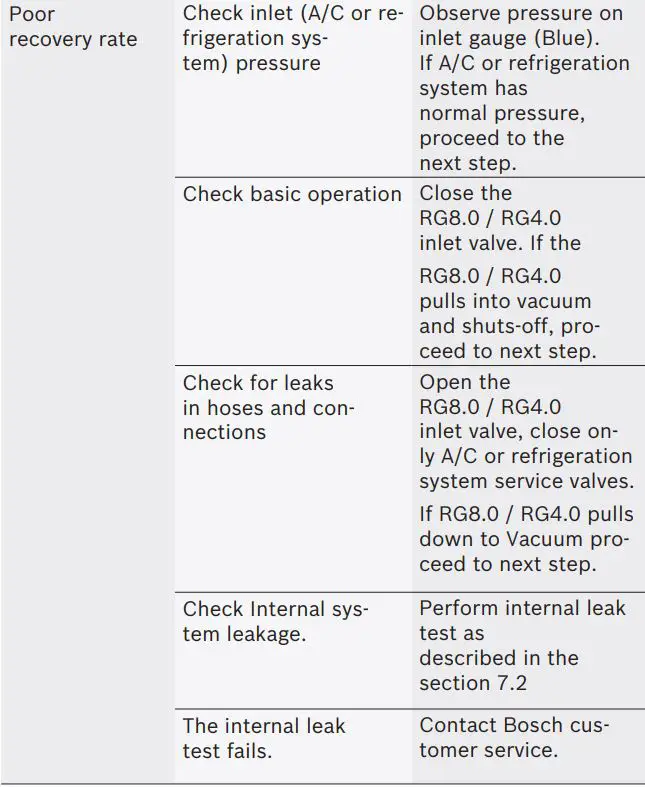 BOSCH RG8.0 RG4.0 Refrigerant Recovery Unit Instructions - Troubleshooting