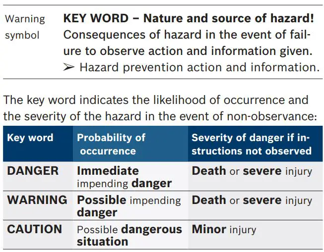BOSCH RG8.0 RG4.0 Refrigerant Recovery Unit Instructions - Warning notices Structure and meaning