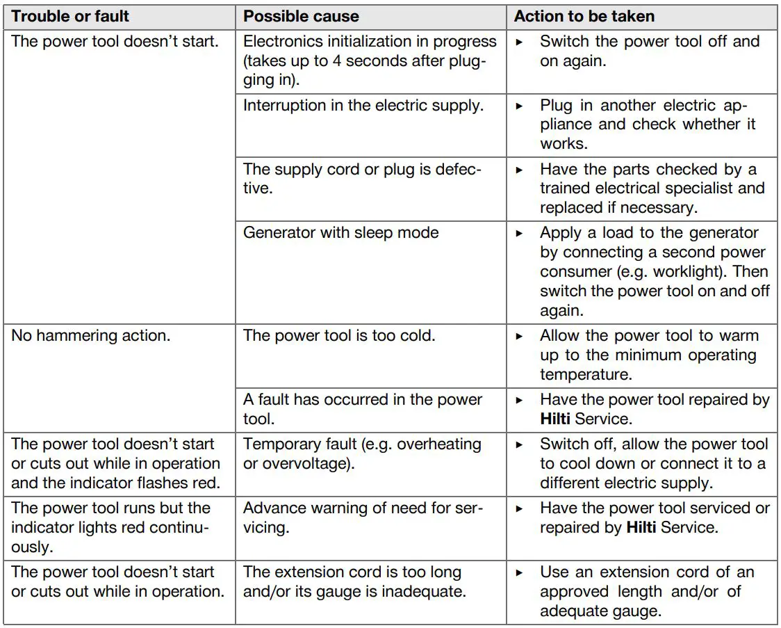 HILTI TE 2000-AVR Cordless Demolition Hammers User Manual - Troubleshooting table