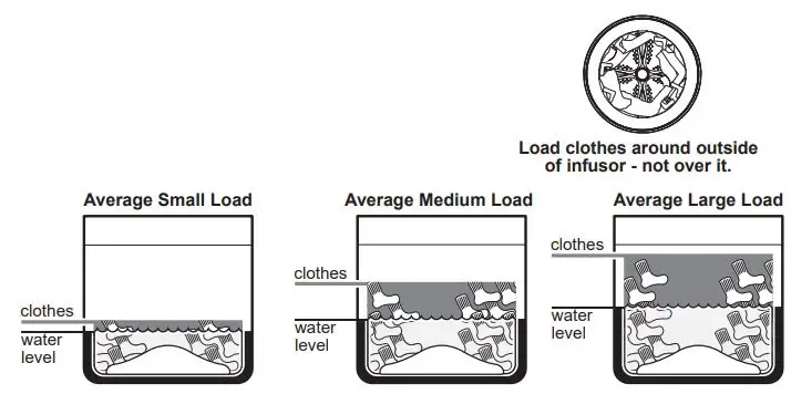 GE APPLIANCES GUD57EEMTDG 27 Inch Electric Unitized Spacemaker 4.5 Cu. Ft. Washer Owner's Manual - Loading the Washer