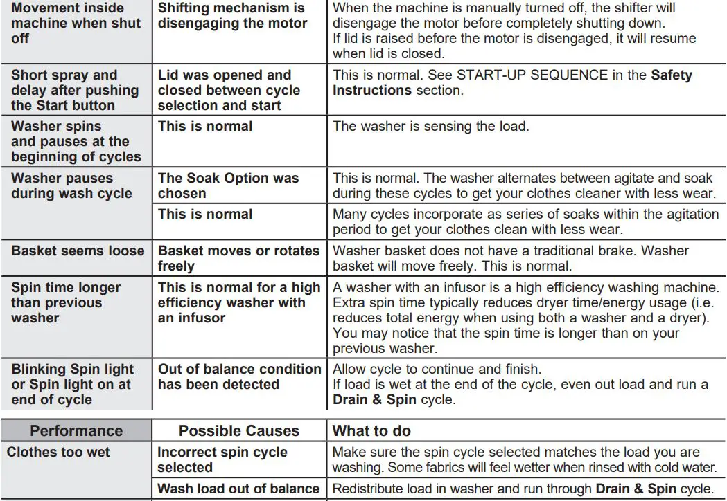 GE APPLIANCES GUD57EEMTDG 27 Inch Electric Unitized Spacemaker 4.5 Cu. Ft. Washer Owner's Manual - Troubleshooting Tips - Washer