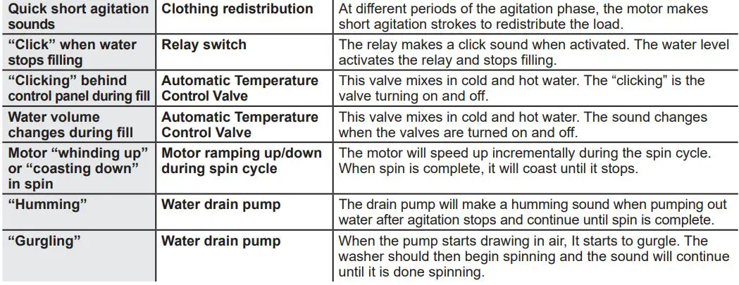 GE APPLIANCES GUD57EEMTDG 27 Inch Electric Unitized Spacemaker 4.5 Cu. Ft. Washer Owner's Manual - Troubleshooting Tips - Washer