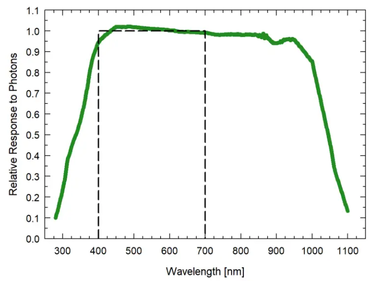 APOGEE SQ 622 Extended Range PFD Sensor - Spectral Response