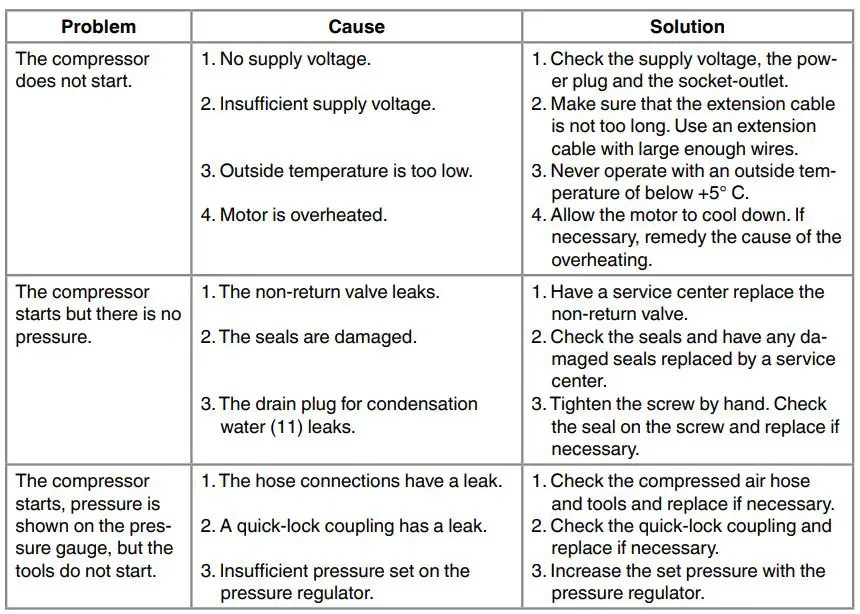 Einhell TC-AC 400 Air Compressor for kit Instructions - Possible causes of failure