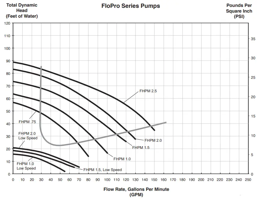 Jandy-FLOPRO-SINGLE-AND-TWO-SPEED-PUMPS-fig-3