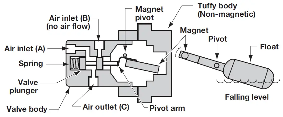 MAGNETROL 44-606 Tuffy Liquid Level Controls with Pneumatic Switch 04
