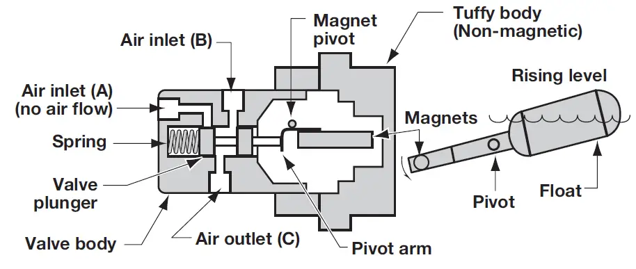 MAGNETROL 44-606 Tuffy Liquid Level Controls with Pneumatic Switch 05