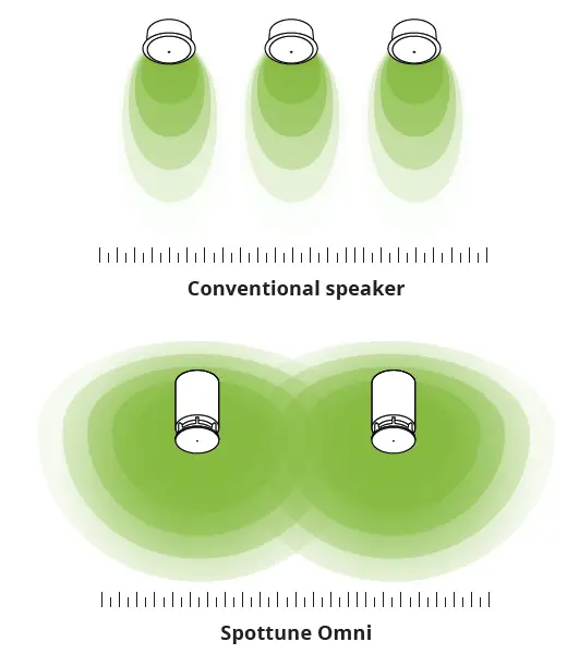 SPOTTUNE-Omni-Wireless-Omnidirectional-Speaker-fig-1