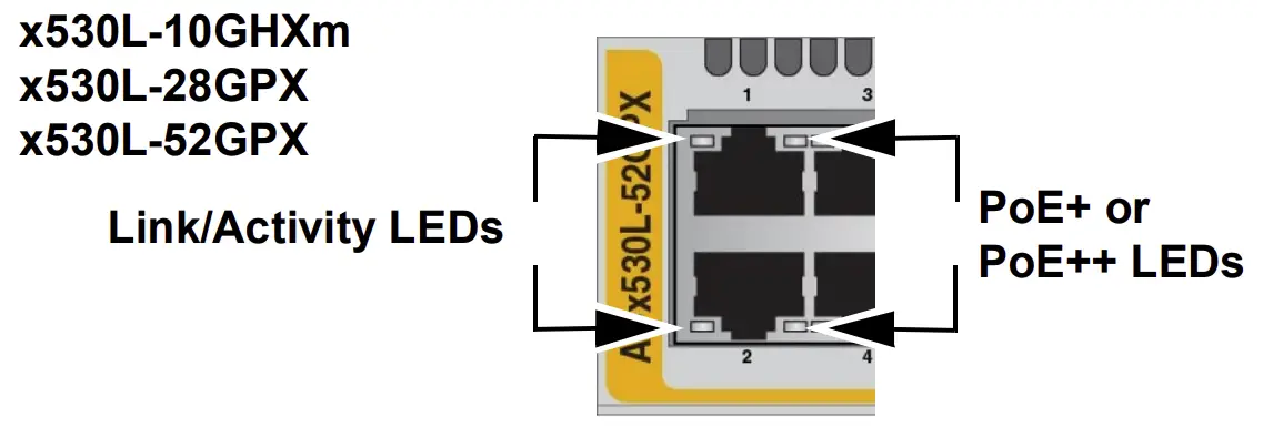 Ethernet Copper Port LEDs