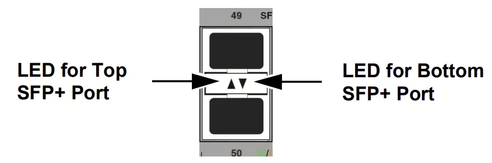 SFP+ Port LEDs