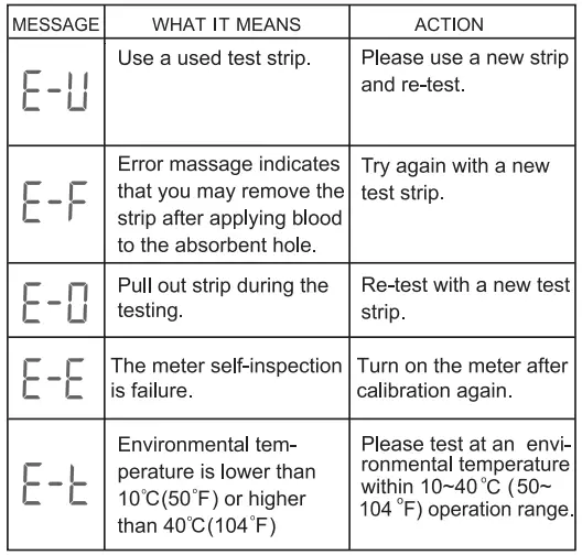 Display Message Continued