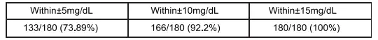 System Accuracy Table 1