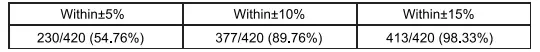 System Accuracy Table 2