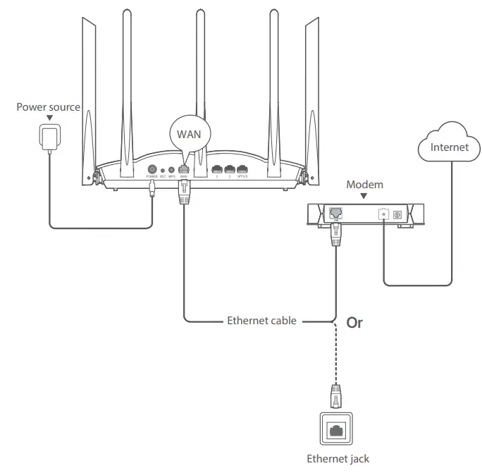 Connect the router