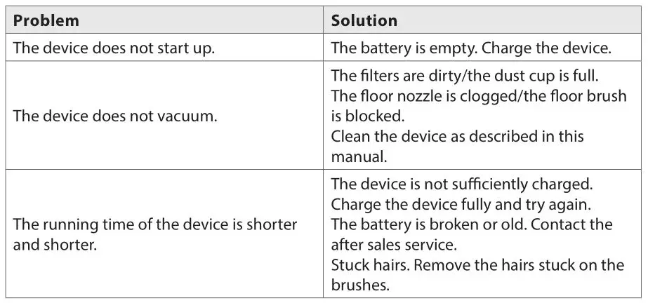 ARDESTO CVC-X0521WG Cordless Vacuum Cleaner - PROBLEM AND SOLUTION