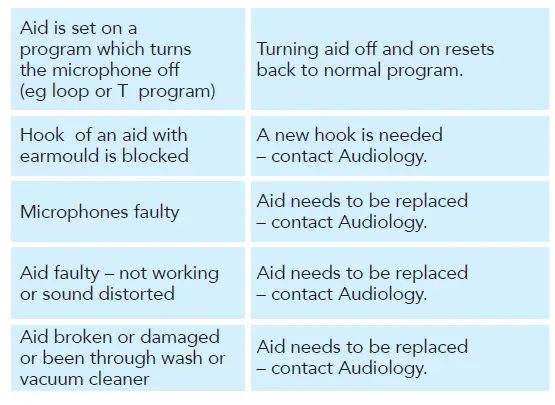 HEARING AID STILL NOT WORKING AT ALL! If it is not the battery or a blockage in the tubing, it is harder to fix!